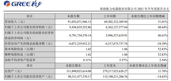 （圖源格力集團2021年中報）