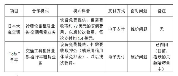 日本大金空調(diào)的“按次收費(fèi)”與中國2014年爆火的ofo共享單車，有何差異