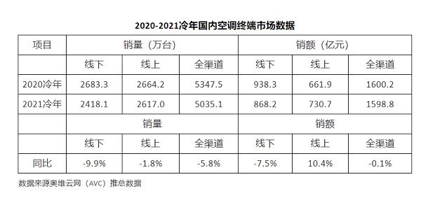 2020-2021冷年國(guó)內(nèi)空調(diào)終端市場(chǎng)數(shù)據(jù)