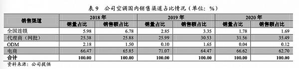 公司空調國內銷售渠道占比情況