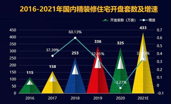 2021年中國住宅精裝修分析圖