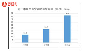 2021年前三季度空調(diào)電器采購額分別為13.6、23.4及46.6億元