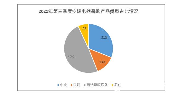 空調(diào)市場新聞