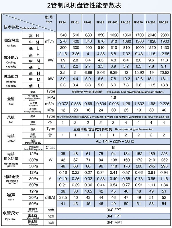 2管制風(fēng)機(jī)盤管性能參數(shù)表