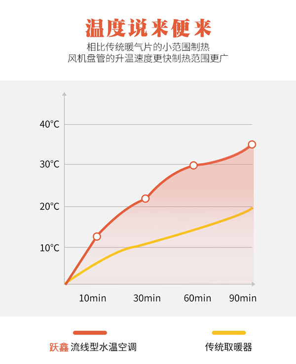 流線型水空調(diào)升溫速度快，制熱范圍廣