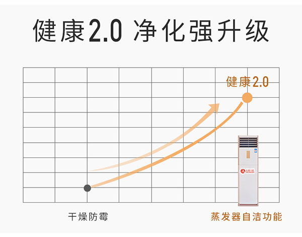 躍鑫豪華柜機(jī)健康2.0靜化強(qiáng)升級