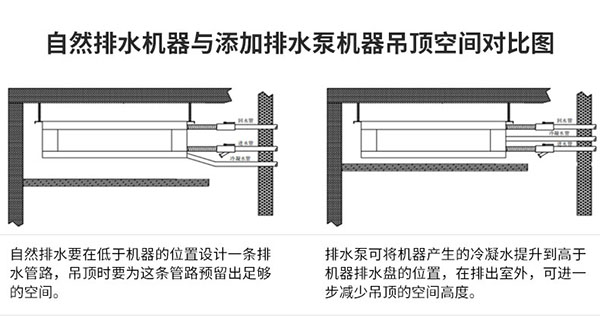 自然排水機器與添加排水泵機器吊頂空間對比圖