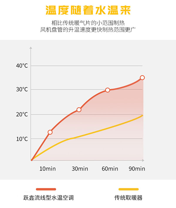 超薄立式明裝風(fēng)機盤管升溫速度快，制熱范圍廣